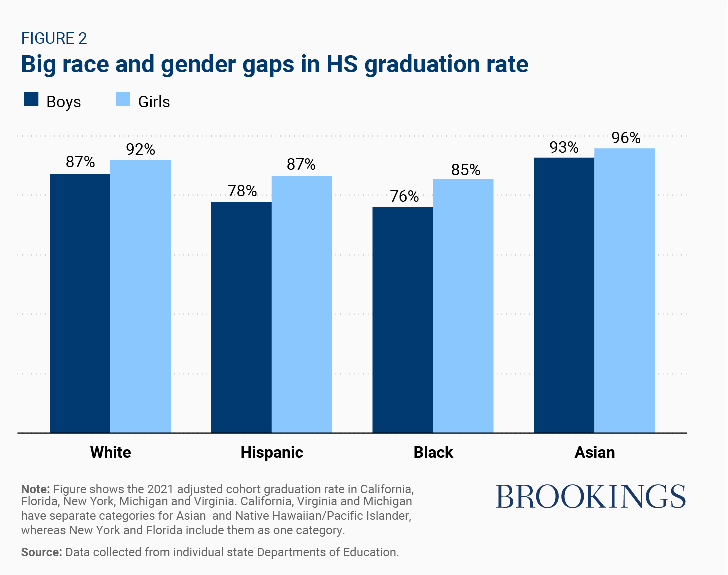 Racial disparities in the high school graduation gender gap