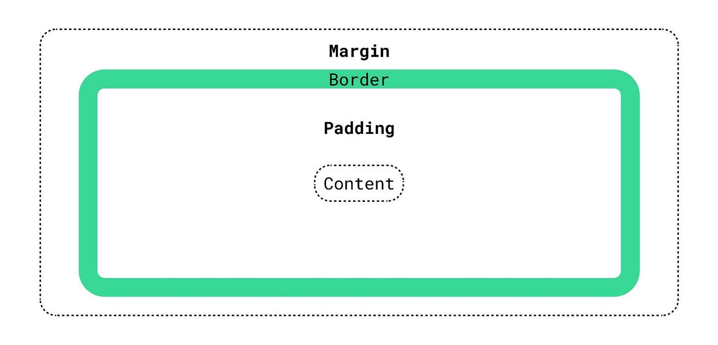 Simple diagram showing content inside of padding inside of a border surrounded by a margin.
