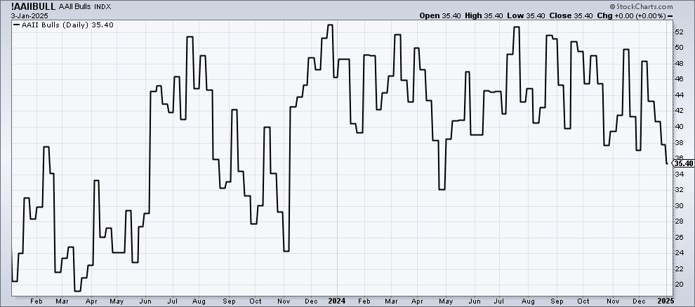 AAII percent bulls for last two years