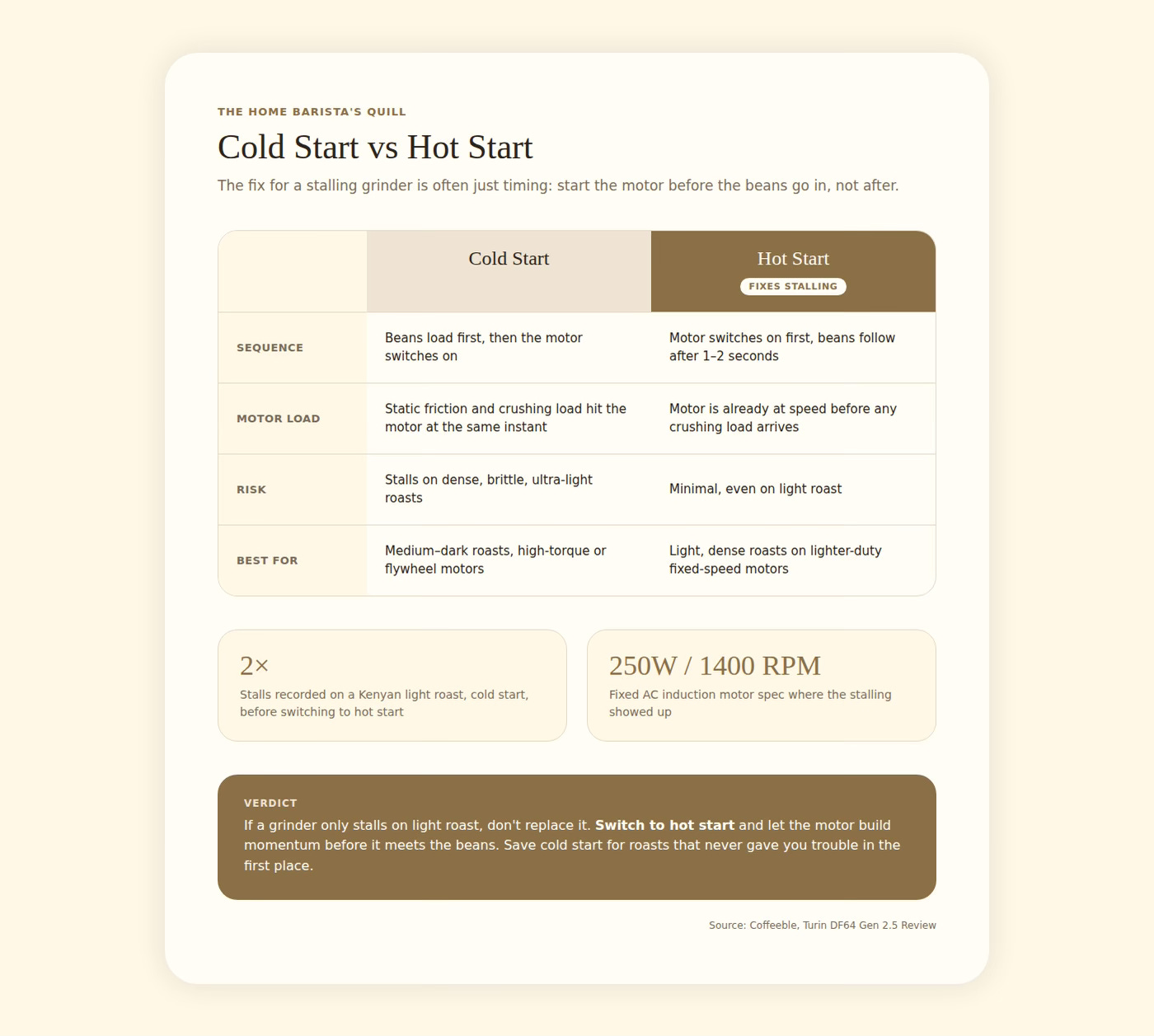 Cold start vs hot start grinder: static friction vs momentum diagram Cold start vs hot start grinder: static friction vs momentum diagram