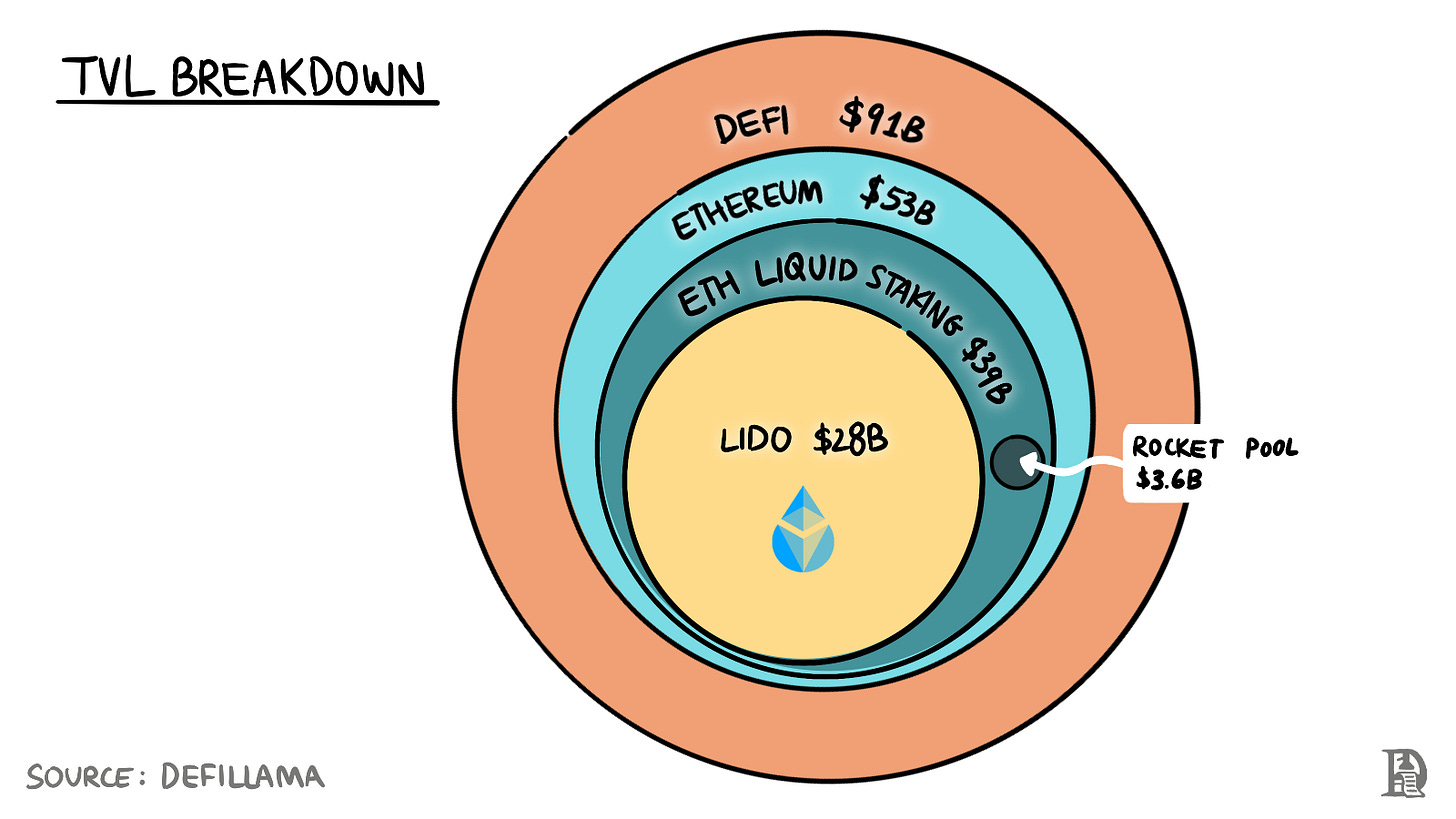 TVL breakdown