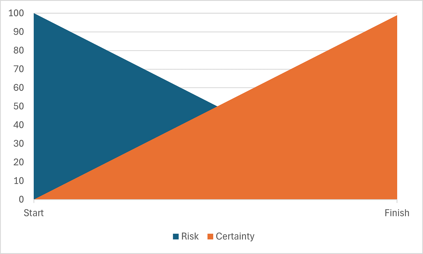 Risk certainty graph showing: Risk starting at 100 and reducing to 1 across the course of the project and Certainty starting at 0 and increasing to 99 over the same time frame. Risk certainty graph showing: Risk starting at 100 and reducing to 1 across the course of the project and Certainty starting at 0 and increasing to 99 over the same time frame.