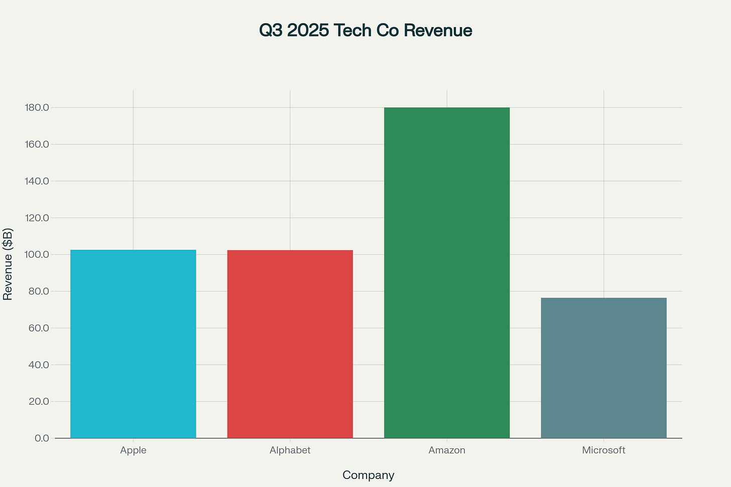 Big Tech Reports Record Earnings as AI Investments Pay Off Big Tech Reports Record Earnings as AI Investments Pay Off