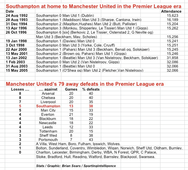Saints v MUFC in PL era