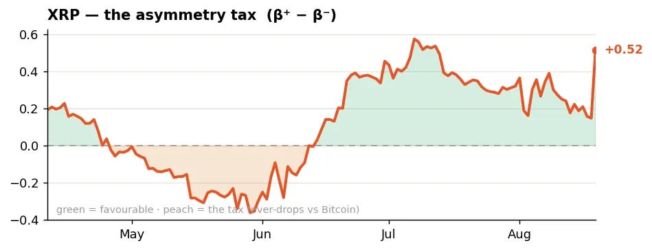 xrp asymmetry bitcoin beta week 34 2026 hayloo altcoin tax xrp asymmetry bitcoin beta week 34 2026 hayloo altcoin tax