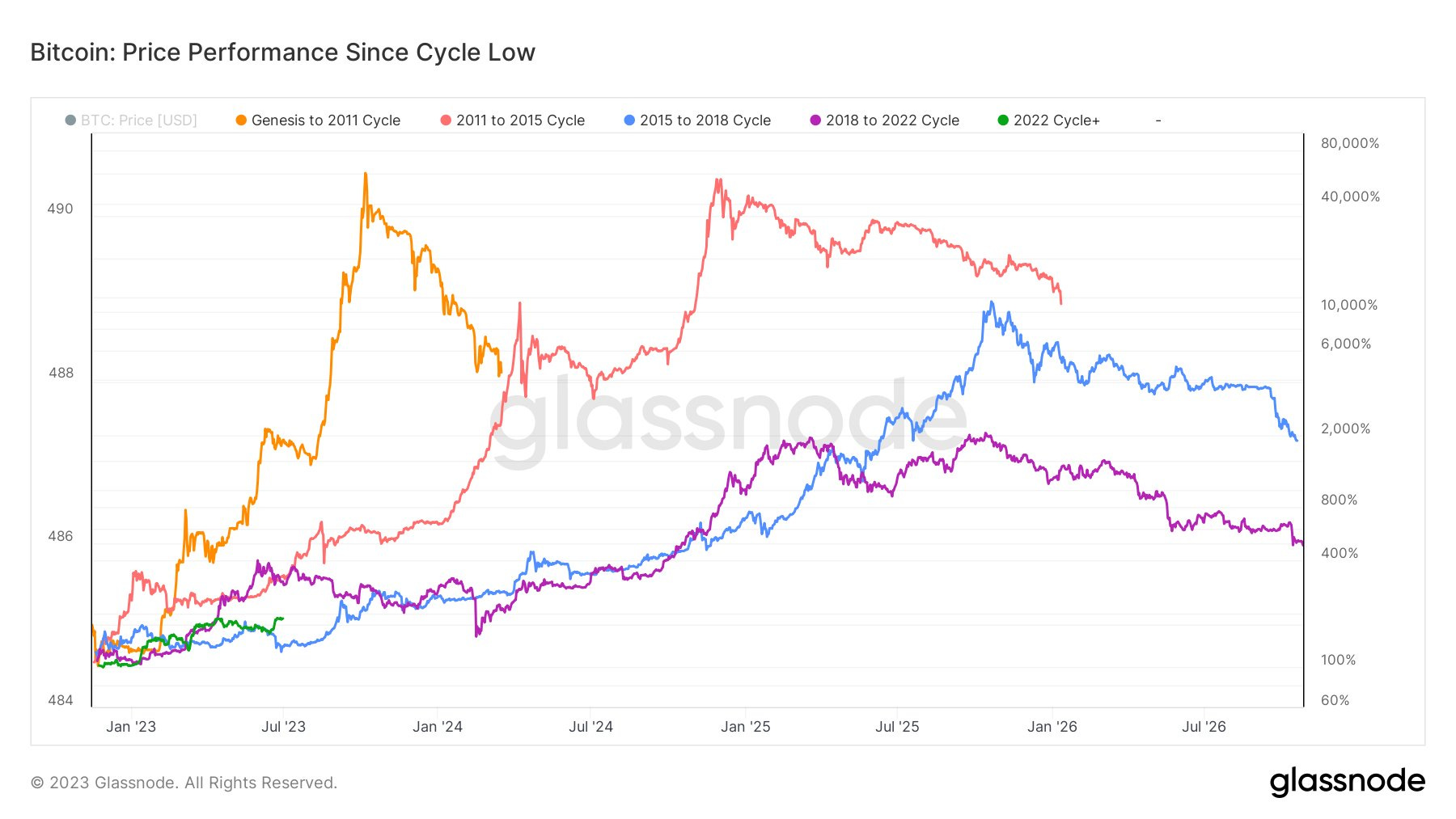 Bitcoin Has Left Deep Value Territory