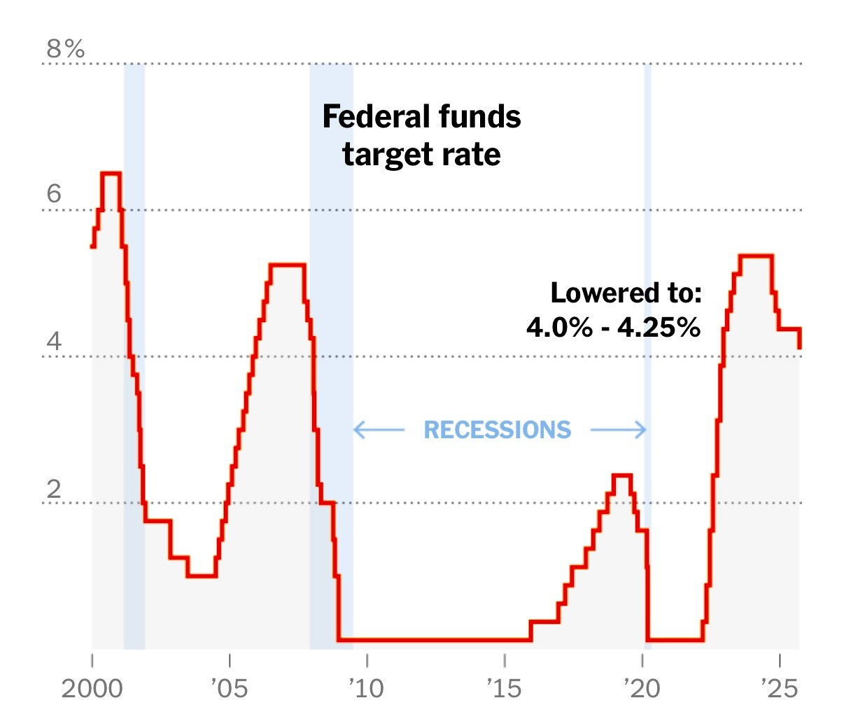 Puede ser una imagen de texto que dice "8% Federal funds target rate 6 Л. Л 4 Lowered to: 4.0% 4.25% RECESSIONS 2000 I '05 '10 '15 '20 '25" Puede ser una imagen de texto que dice "8% Federal funds target rate 6 Л. Л 4 Lowered to: 4.0% 4.25% RECESSIONS 2000 I '05 '10 '15 '20 '25"