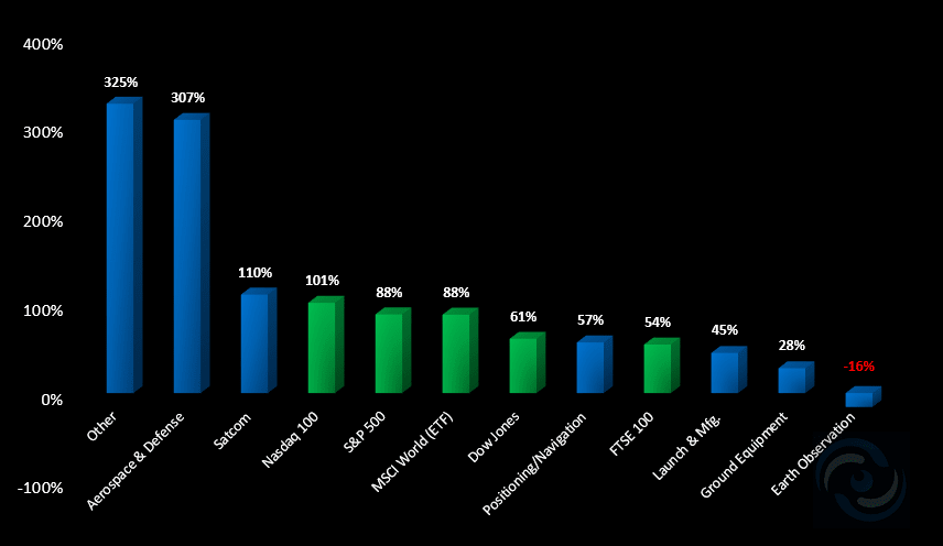 5 year return space tech