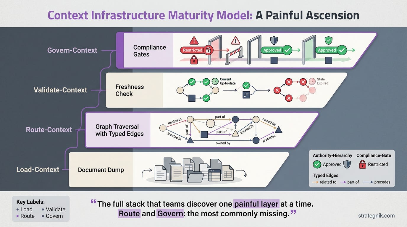 Context Infrastructure Maturity Model — four ascending layers from Load to Route to Validate to Govern, with Route and Govern highlighted as the most commonly missing Context Infrastructure Maturity Model — four ascending layers from Load to Route to Validate to Govern, with Route and Govern highlighted as the most commonly missing