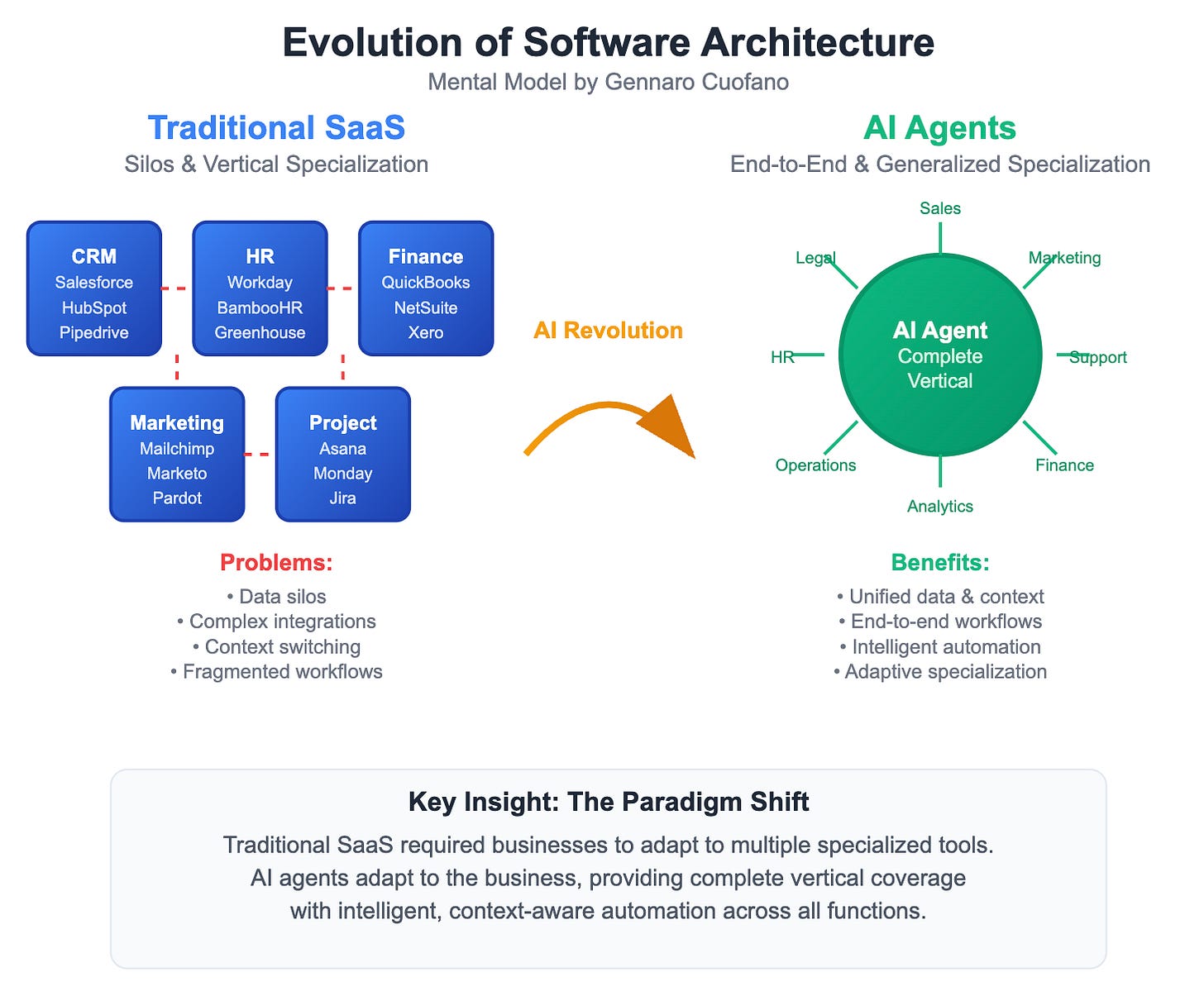 The Great Software Unbundling: From SaaS Silos to AI Agents - FourWeekMBA