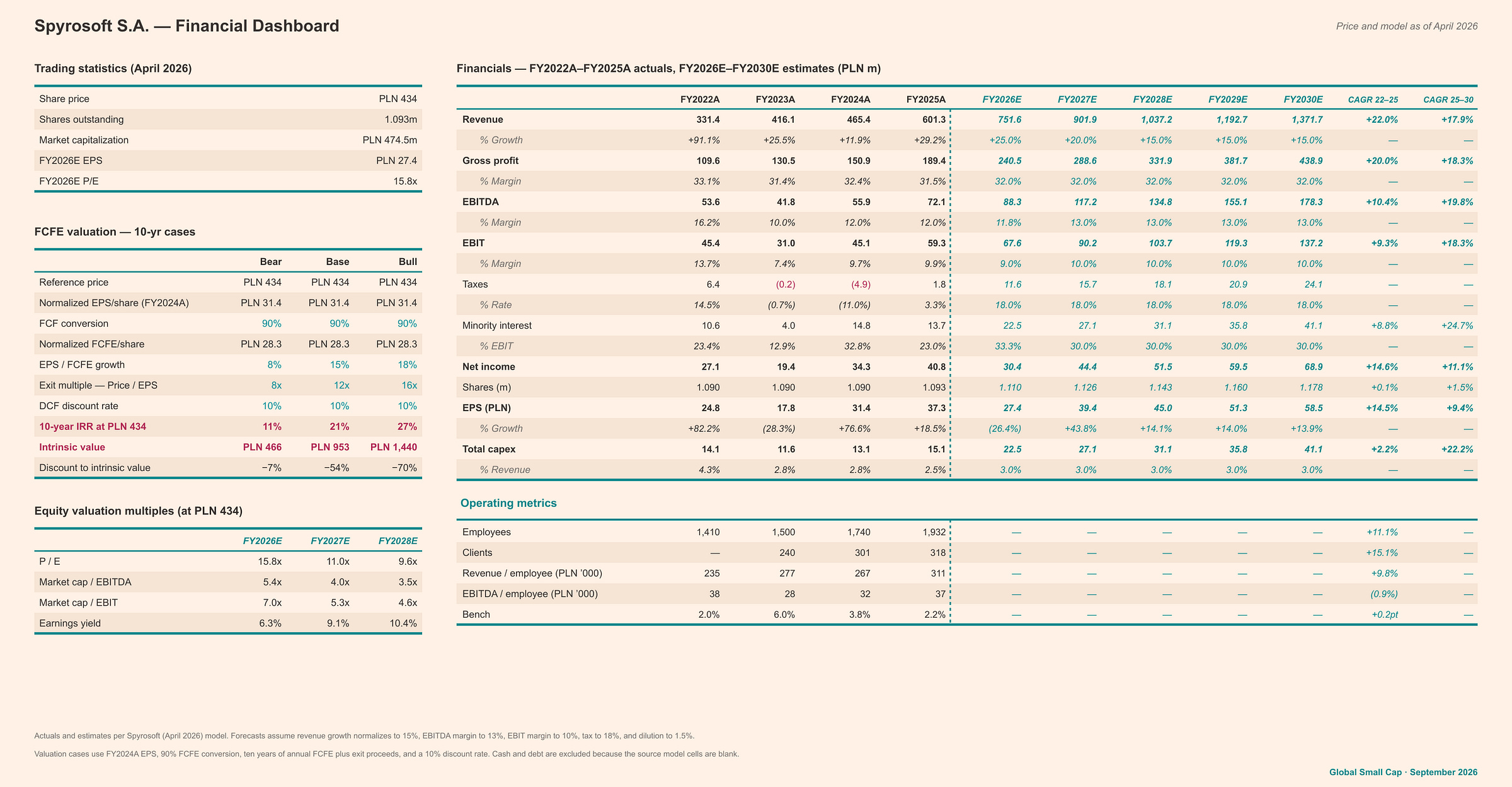 Summary financials and operating metrics Summary financials and operating metrics