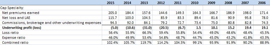 Cap Specialty 2006-2015 Cap Specialty 2006-2015