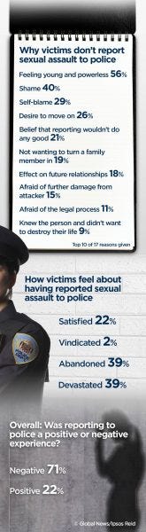 womens sexual assault infogram womens sexual assault infogram