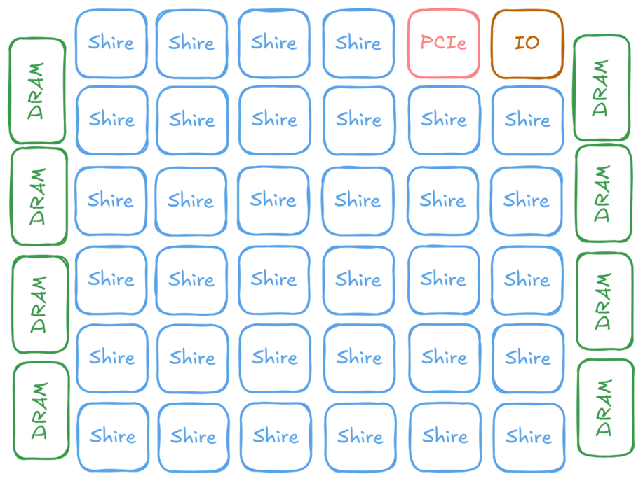 The pre-binned NoC level view of the ET-SoC1. Shire = Compute Shire, DRAM = Memory Shire, PCIe = PCIe Shire, IO = IO Shire