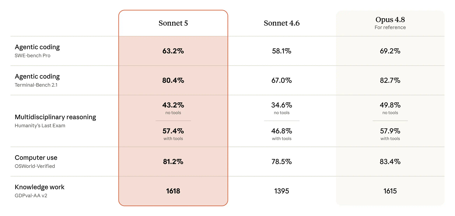 Claude Sonnet 5 benchmark table Claude Sonnet 5 benchmark table