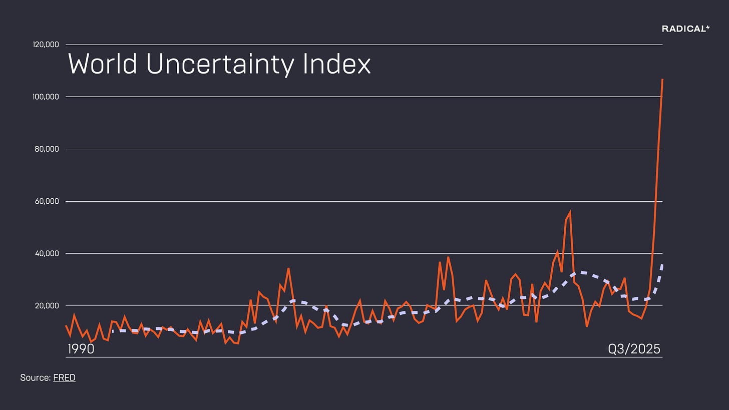 World Uncertainty Index.png World Uncertainty Index.png