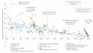historical interest rates