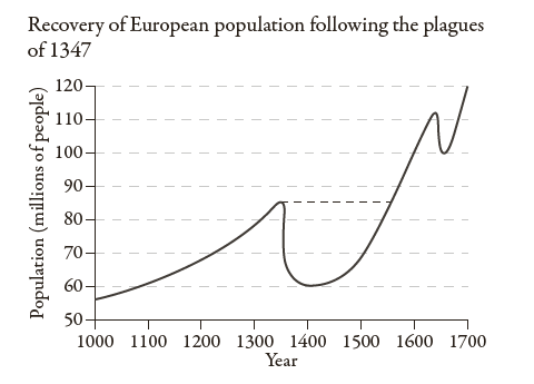 a graph showing the collapse and rapid recovery of european population levels following the black death 