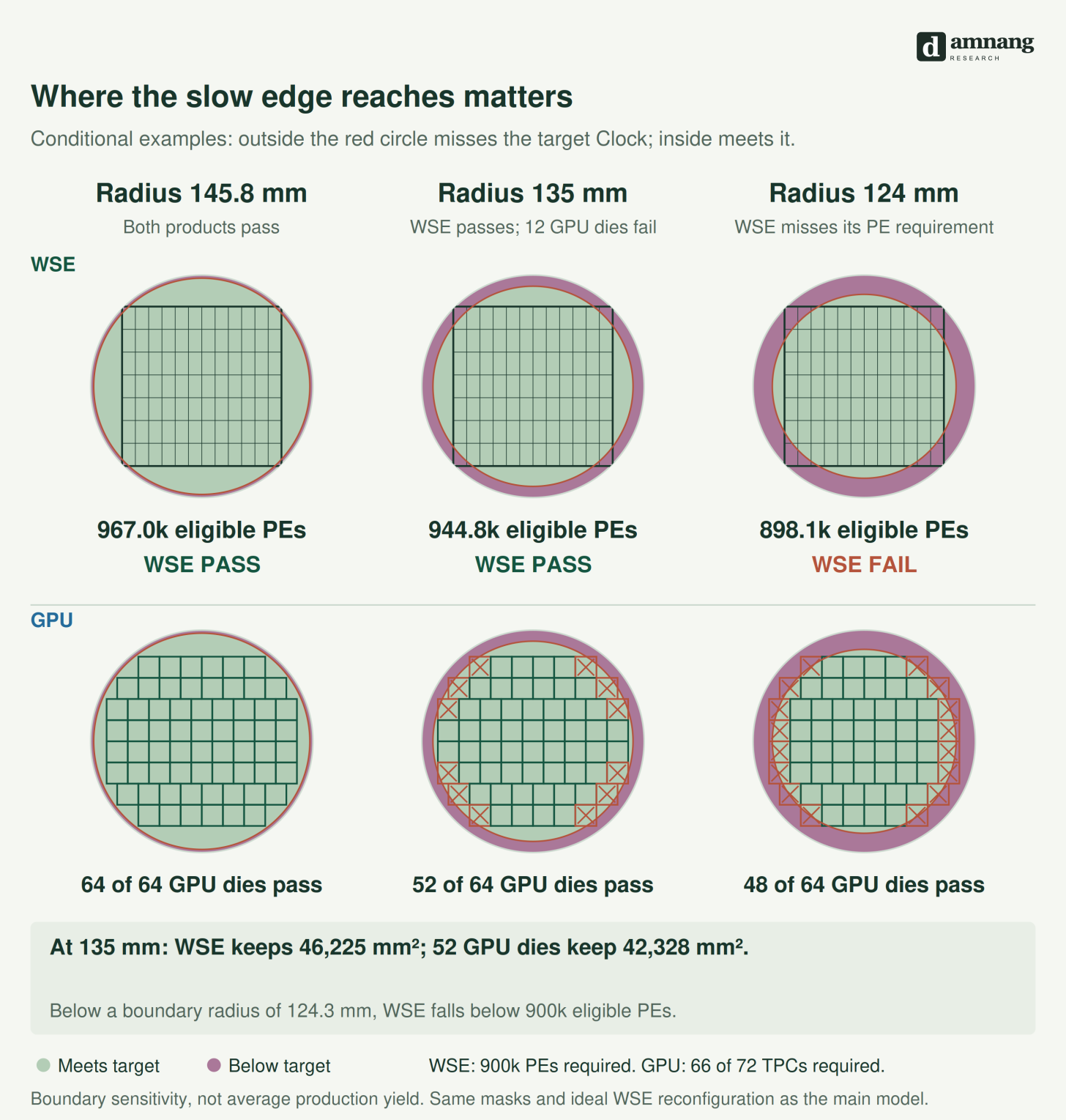 Conditional Edge boundary comparison. At radius 135 mm, the WSE retains 944.8 thousand eligible PEs and passes; 52 of 64 GPU dies pass. At 124 mm, the WSE retains 898.1 thousand eligible PEs and fails; 48 GPU dies pass. These are target bin results, not a cost comparison.