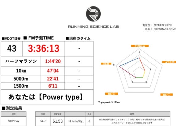 report includes several key metrics and predicted times for various marathon running distances based on their VDOT score and VO<sub>2</sub> max
