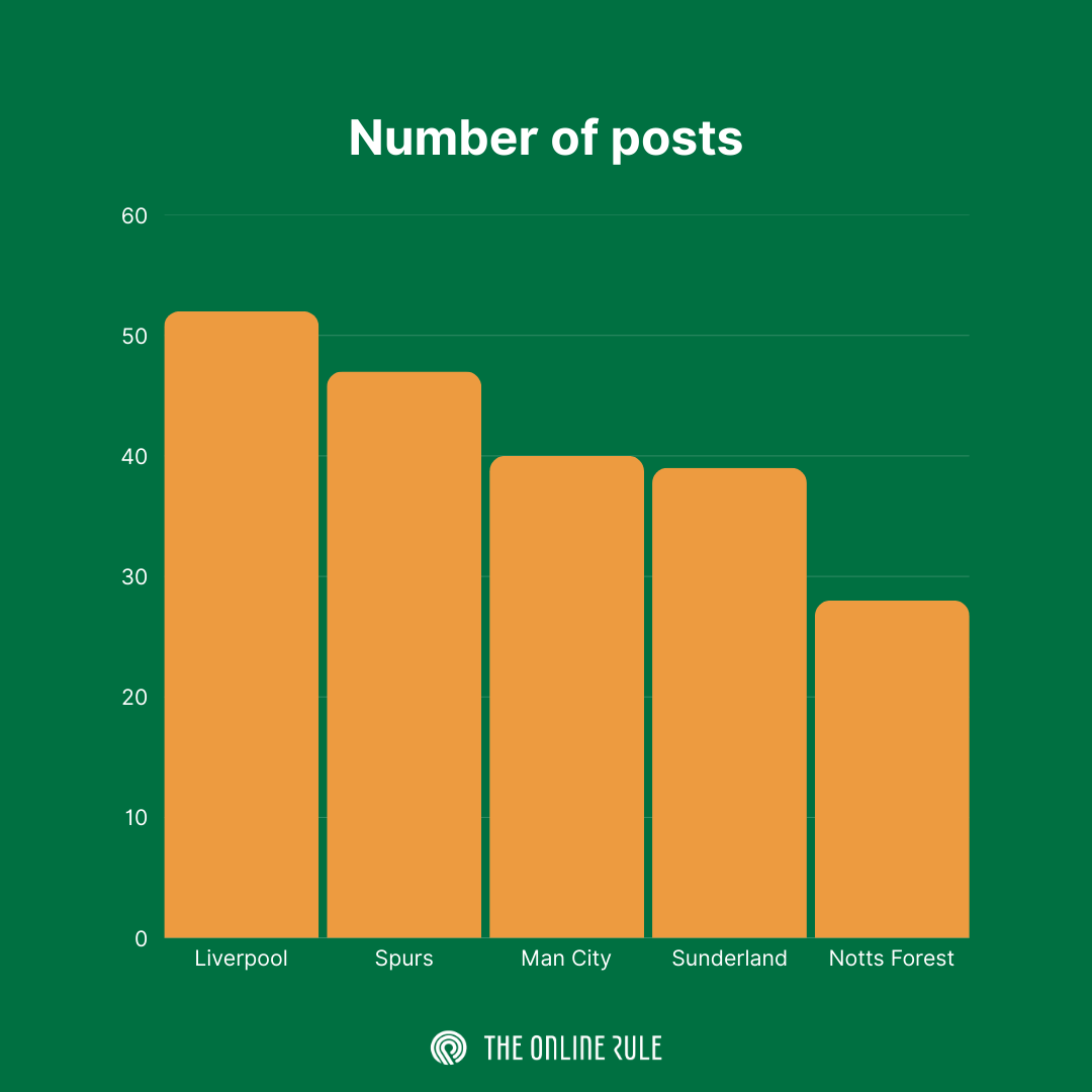 How Premier League clubs kicked off the season on Instagram How Premier League clubs kicked off the season on Instagram
