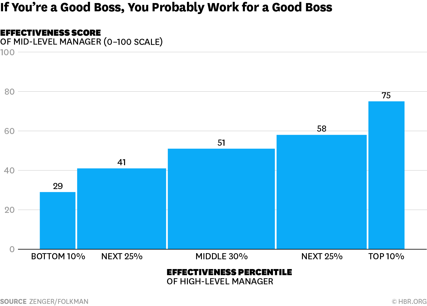 The Trickle-Down Effect of Good (and Bad) Leadership