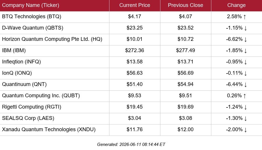 table of selected public quantum stock quotes