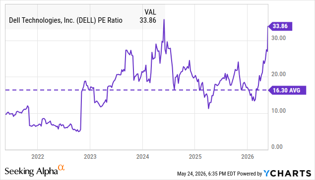 Dell P/E ratio at 33.9x versus its 16.3x five-year average Dell P/E ratio at 33.9x versus its 16.3x five-year average