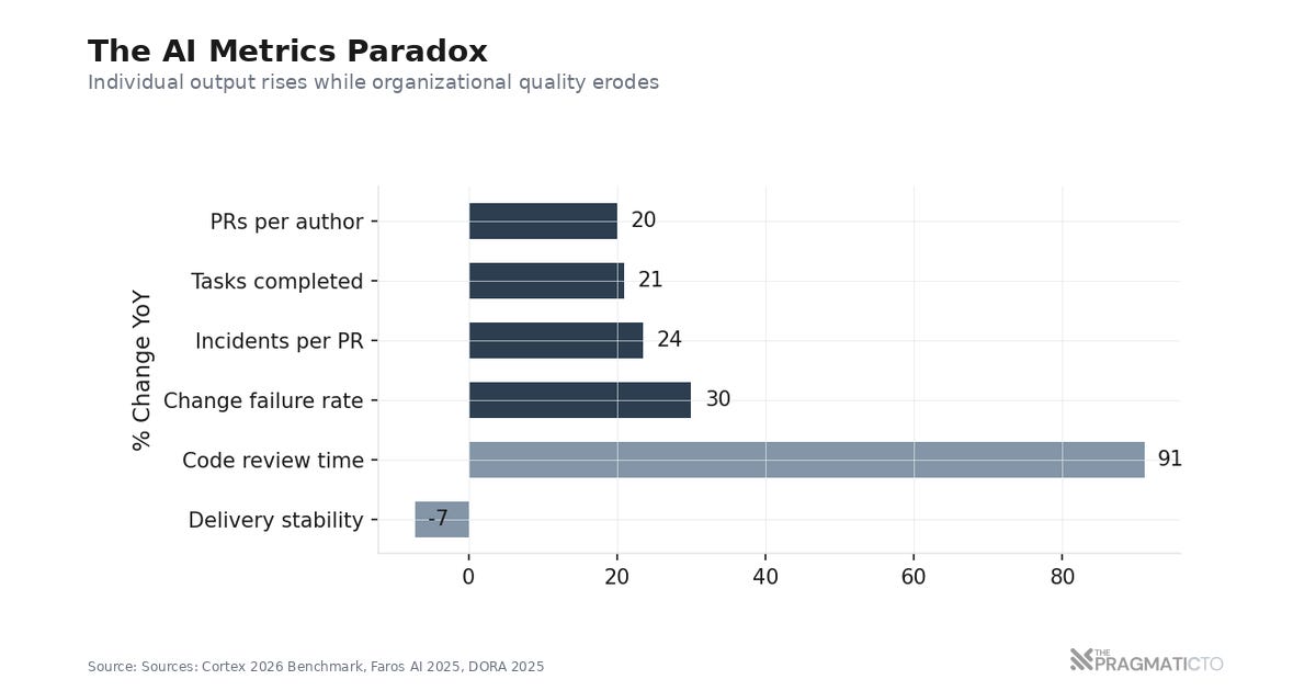 The AI Metrics Paradox