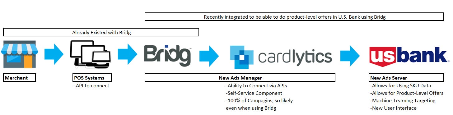 Cardlytics ($CDLX): The Power of Bridg (and Why CDLX is Undervalued), Gross Profit, Ad Spend, SMB, POS Systems, $PAR, $NCR, $TOST, $SQ, Growth, Swany407, Austin Swanson, Product-Level Offers, SKU Data, U.S. bank, self-service, new ads manager, new ads server