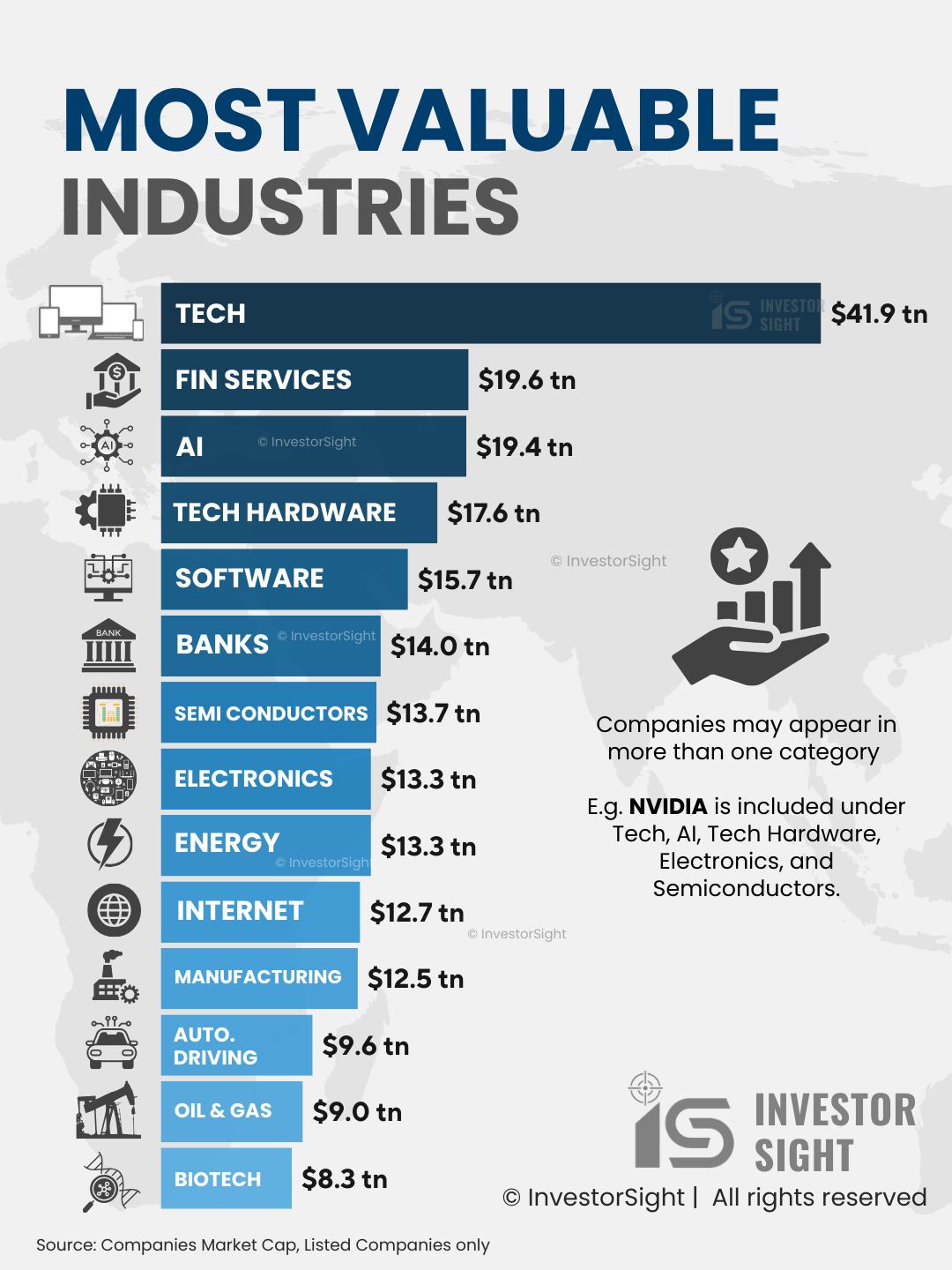 Title written as “Most Valuable Industries.” An exclusive researched row graph showing the valuation of different top industries in the world from highest to lowest. Listed industries include - Tech, AI, Artificial Intelligence, Financial Services, Software, Tech Hardware, Banks, Internet, Electronics, Semiconductors, Energy, Manufacturing, Autonomous Driving, Oil & Gas and Biotech.
