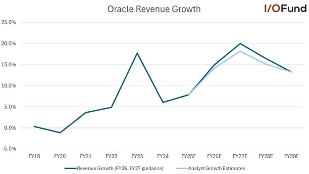 Graph of Oracle stock's revenue growth guidance for FY26 and FY27 and projections through FY29, versus analyst estimates. 