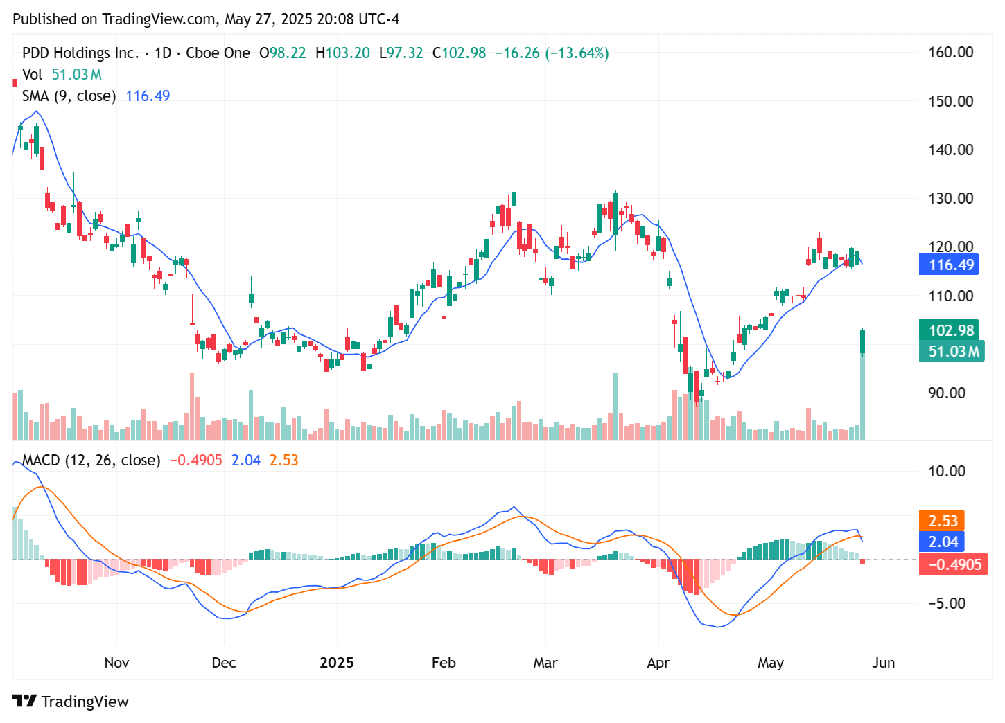 TradingView chart TradingView chart