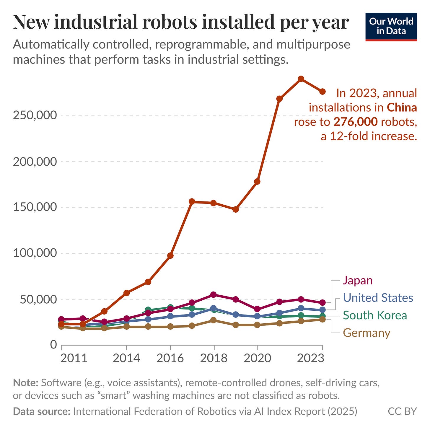 China's adoption of industrial robots has surged over the past decade | Our World in Data China's adoption of industrial robots has surged over the past decade | Our World in Data