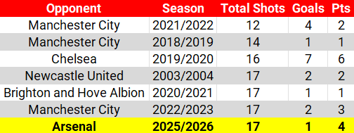 Arsenal (A) 2025-26 - The Stats - by Michael Reid