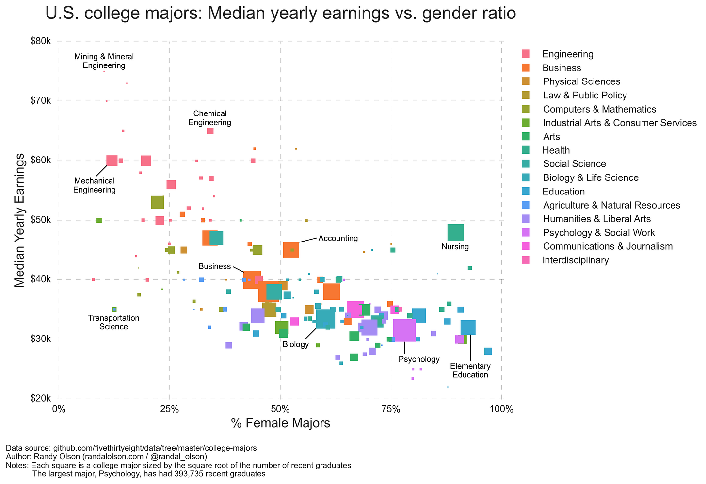 U.S. college majors: Median yearly earnings vs. gender ratio | Dr. Randal  S. Olson