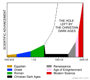Dark Ages as a hole in history? -