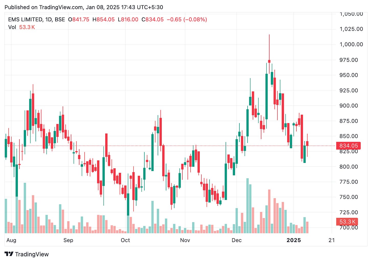 TradingView chart TradingView chart