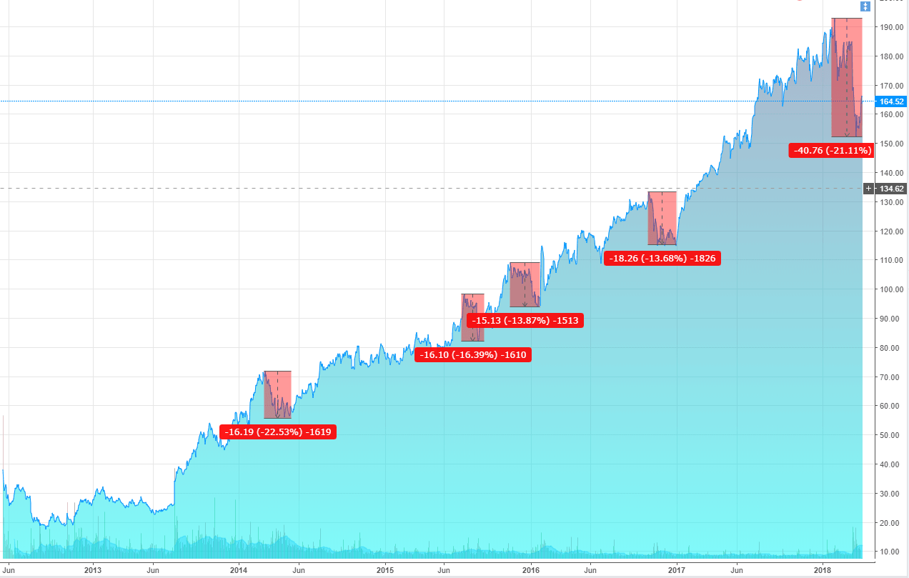 Biểu đồ cổ phiếu Facebook Biểu đồ cổ phiếu Facebook