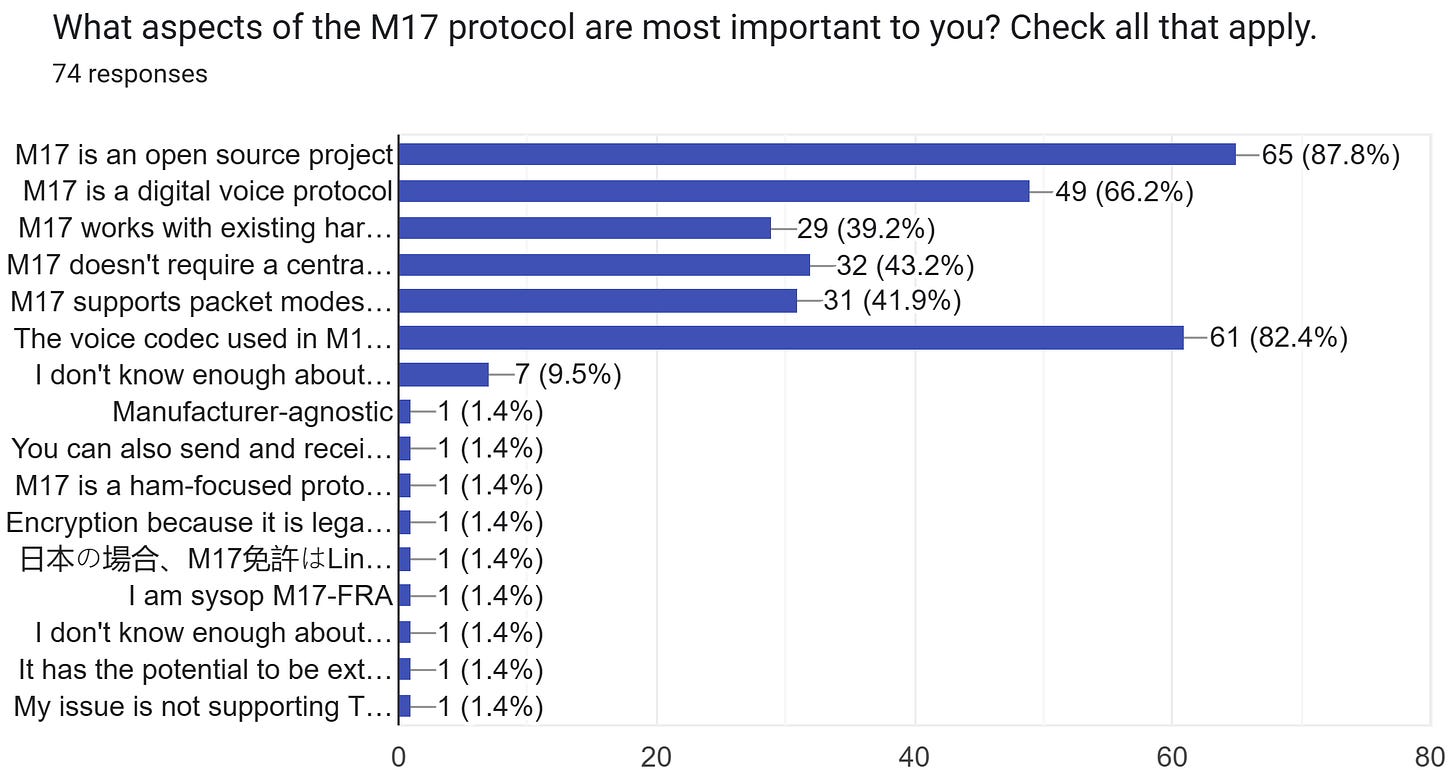 Forms response chart. Question title: What aspects of the M17 protocol are most important to you? Check all that apply.. Number of responses: 74 responses.