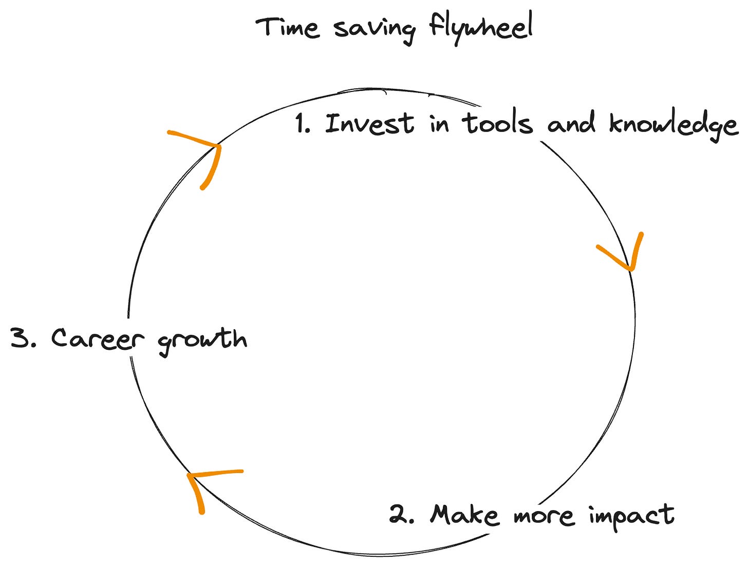 Time saving flywheel (1) invest in tools, (2) save time, (3) achieve career growth Time saving flywheel (1) invest in tools, (2) save time, (3) achieve career growth
