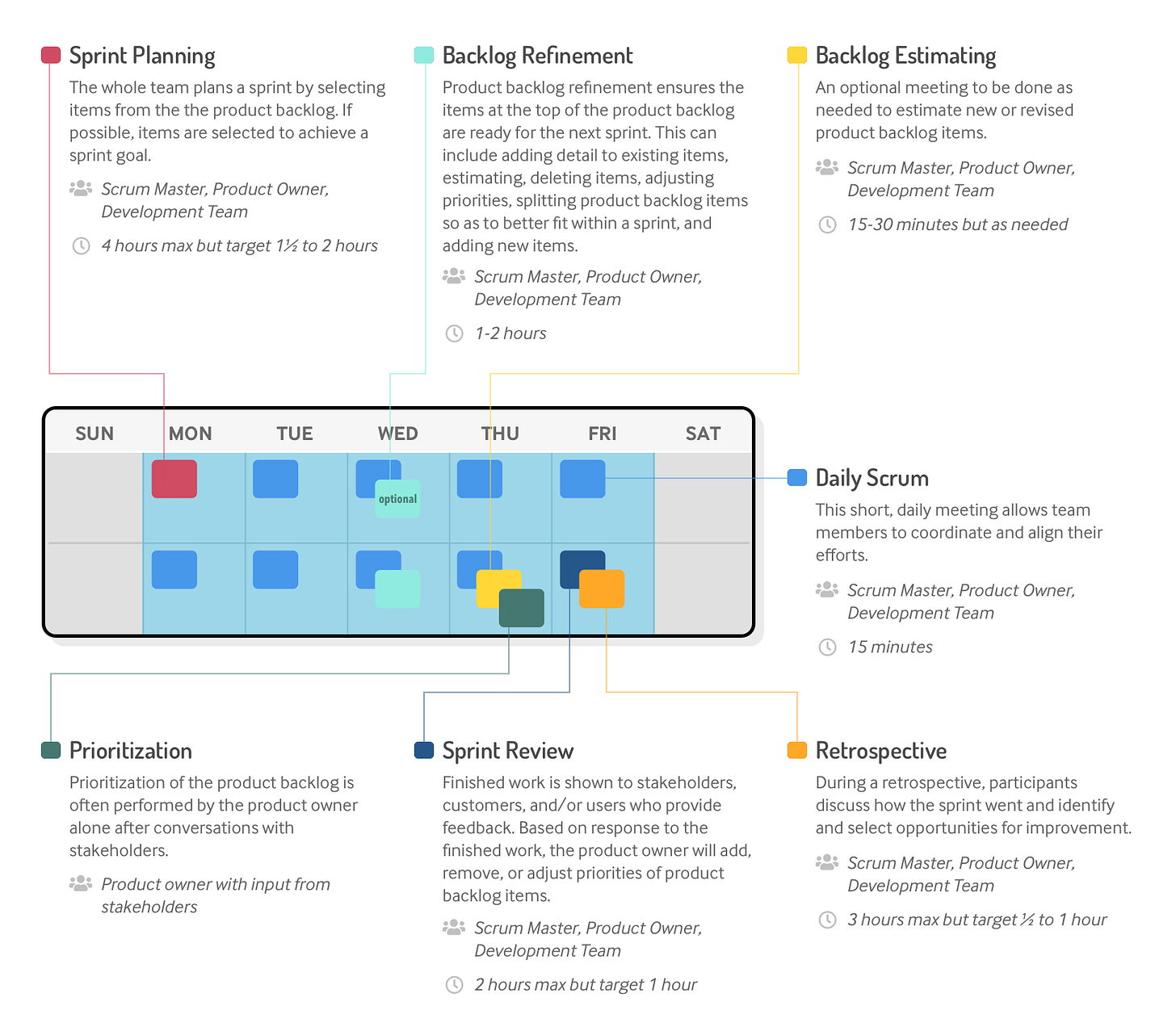 Scrum: What Happens When During a Sprint