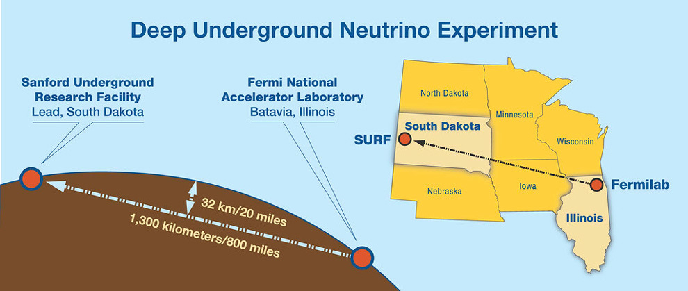 Diagrama esquemático do Deep Underground Neutrino Experiment mostrando a localização do Stanford Underground Research Facility em Lead, South Dakota e do Fermi National Accelerator Laboratory em Batavia, Illinois, conectados por uma linha tracejada representando uma distância de 32 quilômetros ou 20 milhas (1.300 quilômetros ou 800 milhas de profundidade subterrânea), com um mapa dos Estados Unidos destacando em amarelo os estados do Meio-Oeste e em bege o estado de Illinois, identificando as posições de SURF e Fermilab com círculos vermelhos e linhas de conexão. Diagrama esquemático do Deep Underground Neutrino Experiment mostrando a localização do Stanford Underground Research Facility em Lead, South Dakota e do Fermi National Accelerator Laboratory em Batavia, Illinois, conectados por uma linha tracejada representando uma distância de 32 quilômetros ou 20 milhas (1.300 quilômetros ou 800 milhas de profundidade subterrânea), com um mapa dos Estados Unidos destacando em amarelo os estados do Meio-Oeste e em bege o estado de Illinois, identificando as posições de SURF e Fermilab com círculos vermelhos e linhas de conexão.