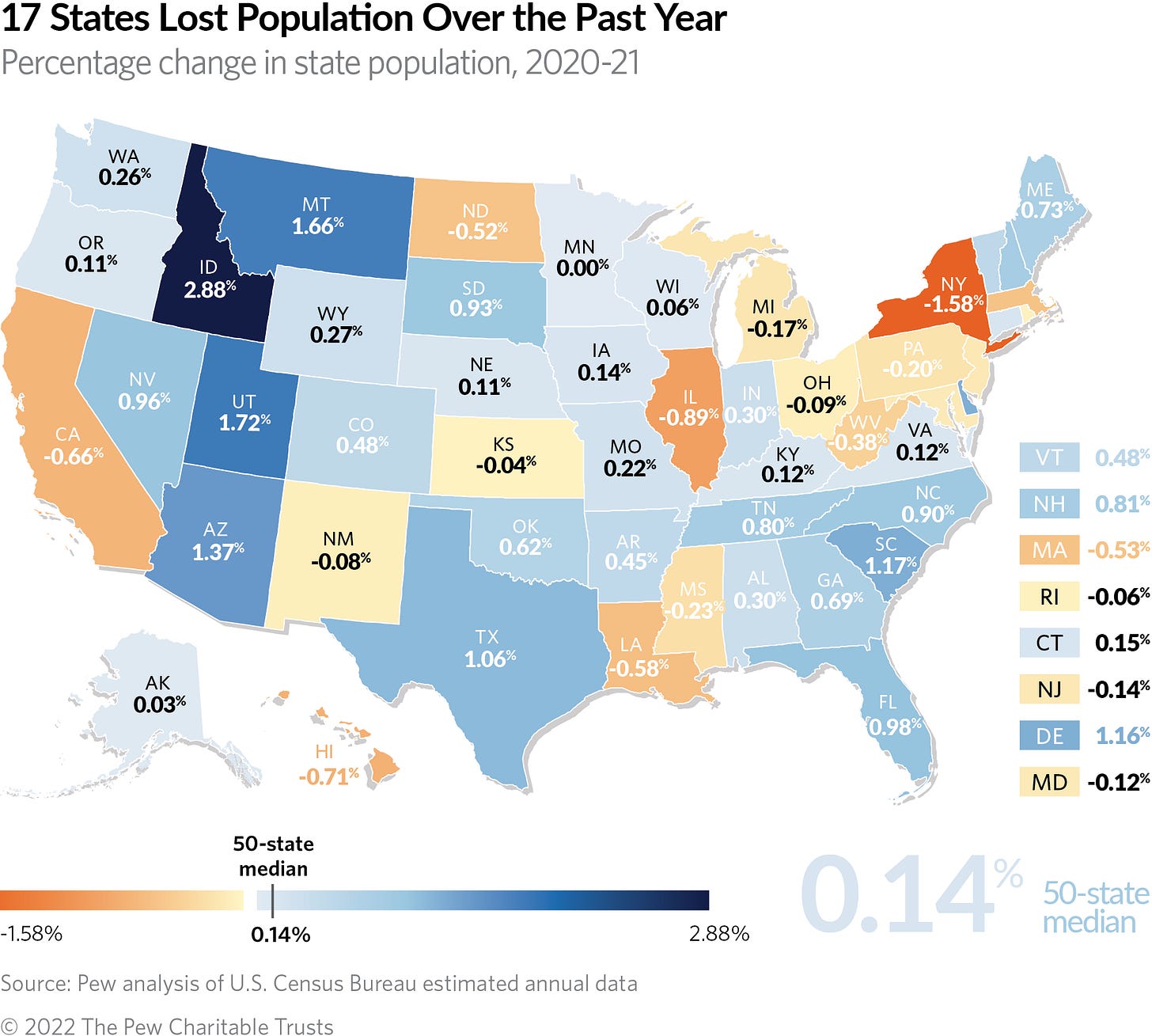 17 States Lost Population Over the Past Year