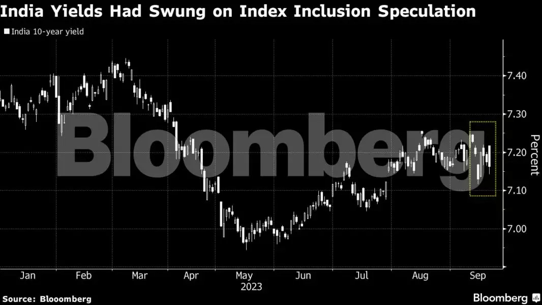 10-year yield of Indian Bonds