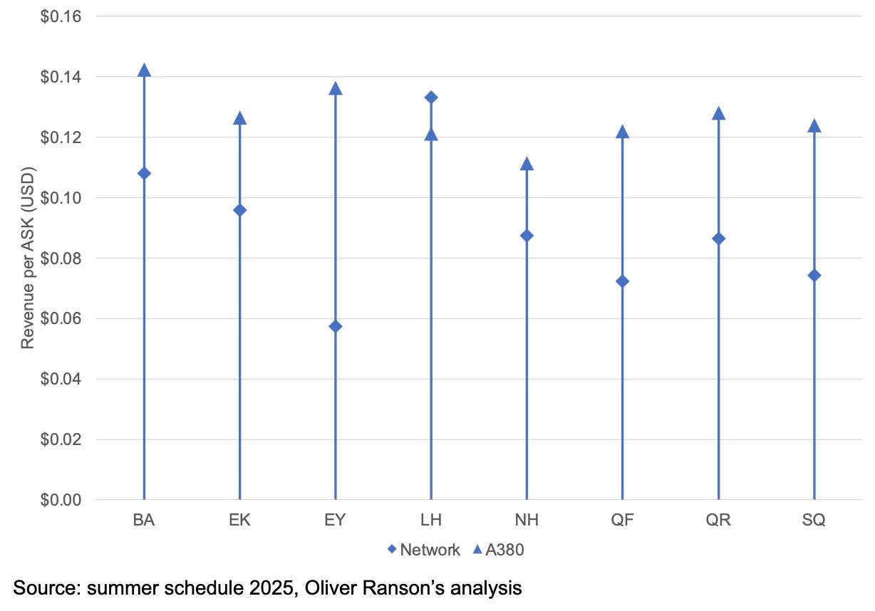 Oliver Ranson Which A380 generates the most revenue? - by Oliver Ranson