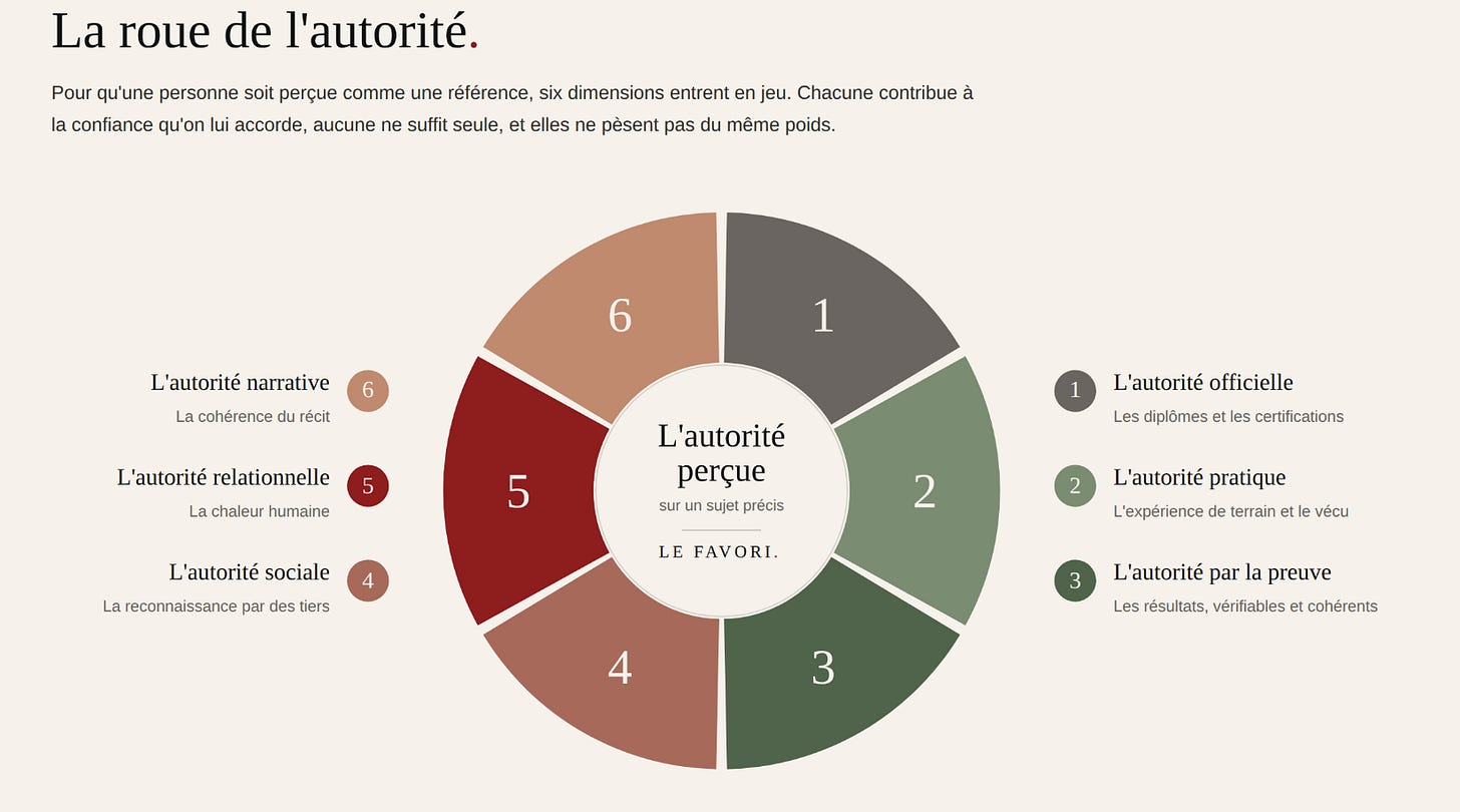 Roue de l'autorité : six dimensions — officielle, pratique, par la preuve, sociale, relationnelle et narrative — autour de l'autorité perçue sur un sujet précis.