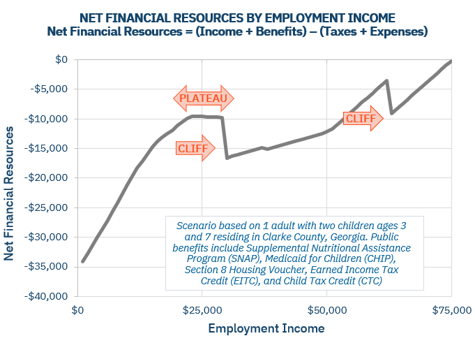 This is a line graph titled "Net Financial Resources By Employment Income." A text box explains that this line represents a scenario based on 1 adult with two children ages 3 and 7 residing in Clarke County, Georgia. Public benefits include Supplemental Nutritional Assistance Program (SNAP), Medicaid for Children (CHIP), Section 8 Housing Voucher, Earned Income Yax Credit (EITC), and Child Tax Credit. A subtitle explains that net financial resources equals income and benefits minus taxes and expenses. Employment income is on the horizontal axis, from $0 to $75,000. Net financial resources is on the vertical axis and it is a negative spectrum. At the bottom where employment income is $0, net financial resources is negative $40,000. At the top of the vertical axis is $0 in net financial resources. So the line shows how overall resources are affected as this family earns more money. The line begins at $0 in employment income and about negative $34,000 in net financial resources. As we might expect, net financial resources goes up as employment income goes up. So when someone makes $20,000 in income, their net financial resources increase as well. But when employment income reaches about $23,000 the line suddenly levels out. This is marked as a plateau. Around $30,000 in income, the line drops. This is labeled as a cliff. The cliff shows that the family's net financial resources at about $30,000 are the same as when the family earns about $15,000. As the line continues in employment income, there is another sharp cliff around $60,000 showing that the net financial resources right after $60,000 is the same as when the family earns about $55,00.