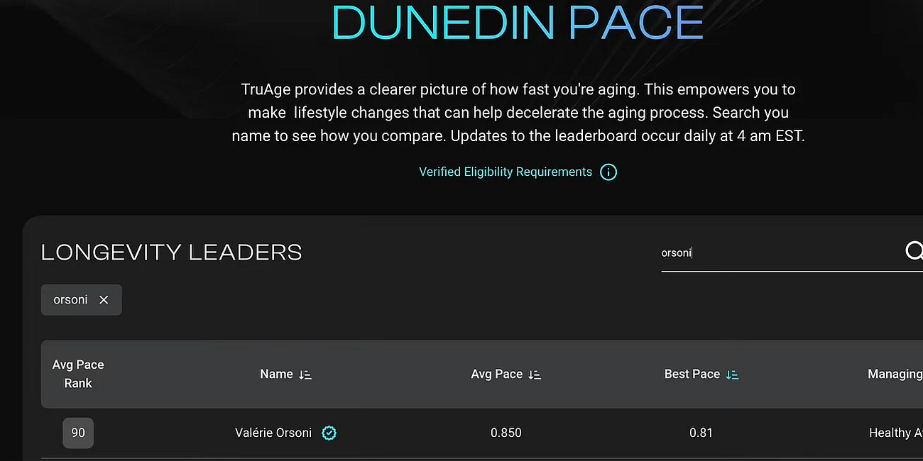 🌍 90th Worldwide! 🎉 My DunedinPACE has dropped to 0.81! 🚀💪