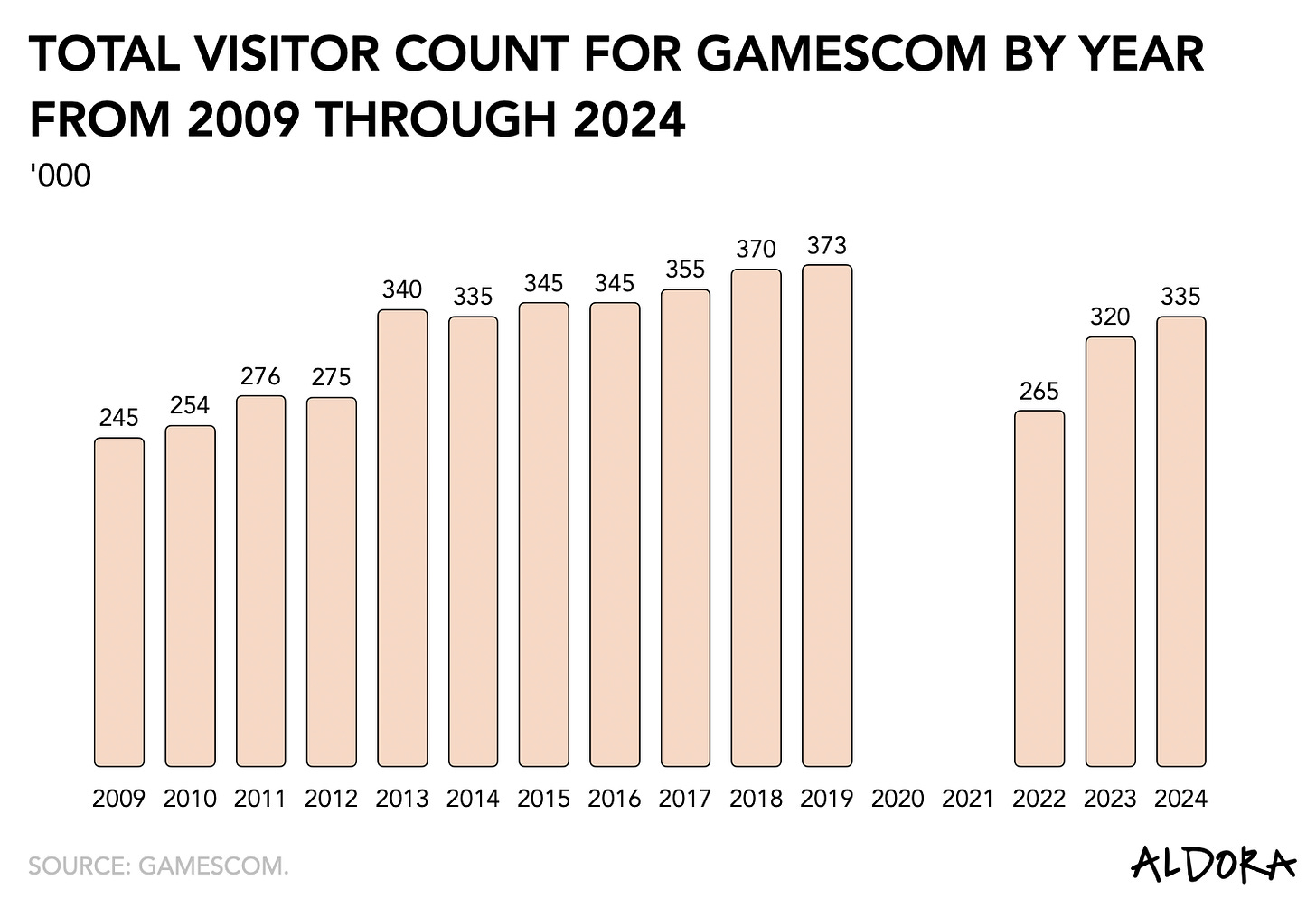 Bar chart showing the total visitor count for Gamescom from 2009 through 2024, measured in thousands. Attendance rose from 245k in 2009 to a peak of 373k in 2019, before dropping to 265k in 2022. Post-pandemic recovery shows growth to 320k in 2023 and 335k in 2024. Source: Gamescom.